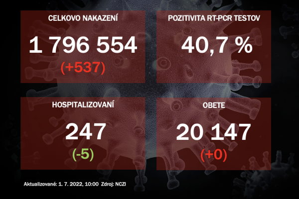 Koronavírus ONLINE: PCR testy potvrdili vo štvrtok 537 nakazených