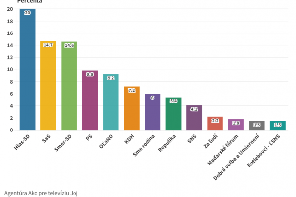 Podľa agentúry AKO by voľby vyhral Hlas-SD pred SaS a Smer-SD