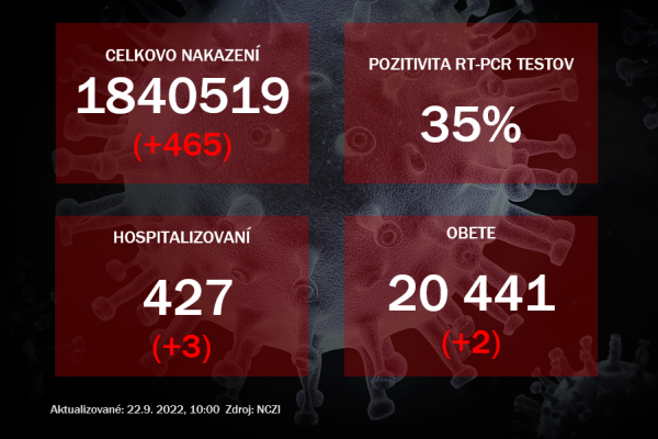 Koronavírus ONLINE: Pozitivita RT-PCR testov mierne stúpla