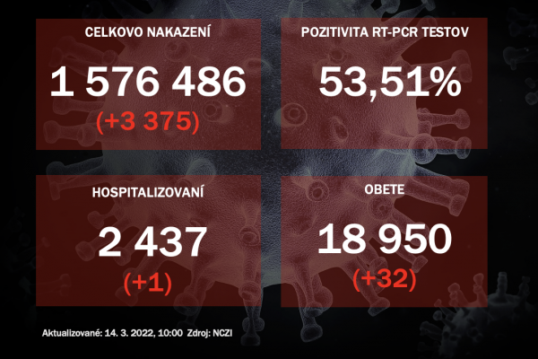 Na Slovensku pribudlo vyše 3-tisíc nakazených a 32 obetí 