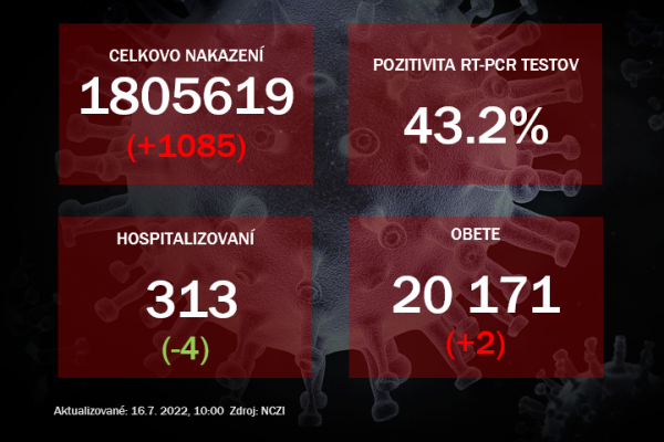 Koronavírus ONLINE: Za piatok pribudla tisícka pozitívnych