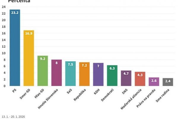 Prieskum: PS má šesťpercentný náskok oproti Smeru, Demokrati posilnili