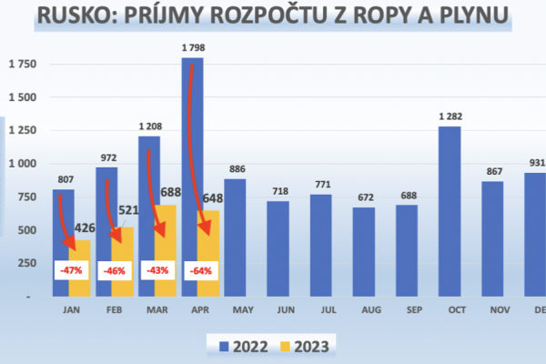 Dáta bez pátosu: Rusko – v prvých 4 mesiacoch veľmi zlé čísla a presne opačný vývoj ako trendy pred rokom