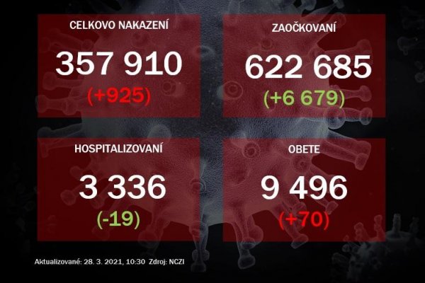 Koronavírus ONLINE: Pribudlo 70 úmrtí, zaočkovaných je takmer 623-tisíc ľudí. Na vakcíny sa môžu hlásiť ľudia nad 50 rokov