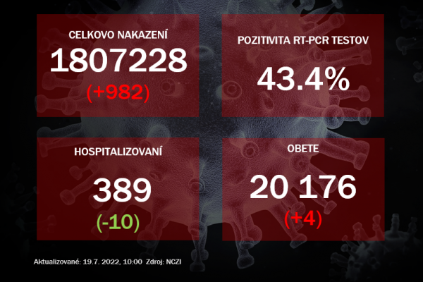 Koronavírus ONLINE: Pribudli štyri obete