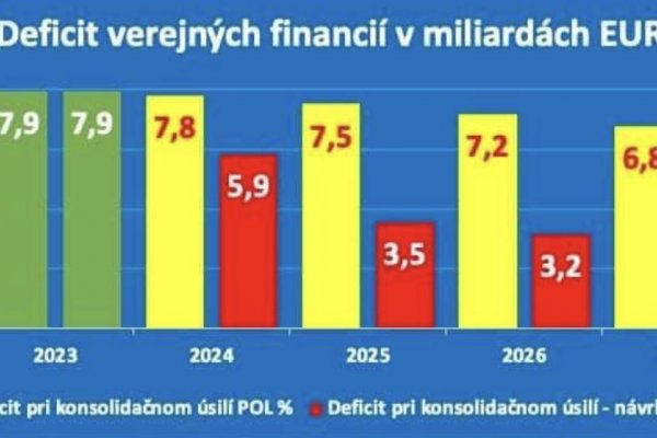 Dáta bez pátosu: Pán premiér, opravte si – dva a pol násobok toho, čo ste komunikovali, nám vyšlo inak