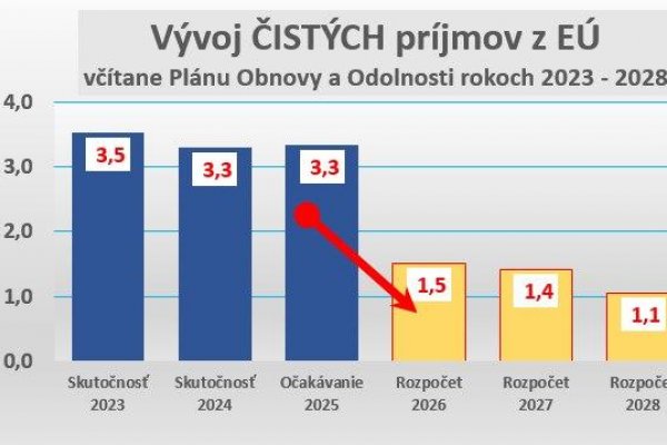 Dáta bez pátosu: Dotácie sú prekliatím Slovenska