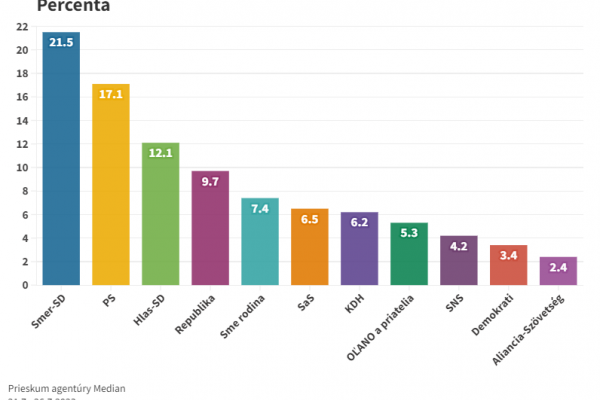 Voľby by koncom júla vyhrala strana Smer-SD, nasleduje PS a Hlas-SD