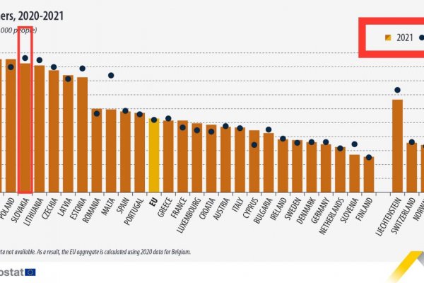 Dáta bez pátosu: Graf dňa – počty väzňov. Slovensko zas na čele