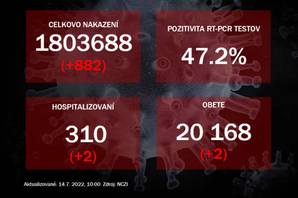 Koronavírus ONLINE:  Testy potvrdili v stredu takmer tisíc pozitívnych na koronavírus