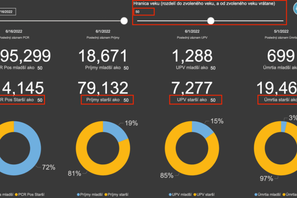 Dáta bez pátosu: Covid pred letom a prázdninami. Varovanie pred IM&MK