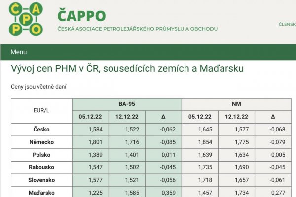 Dáta bez pátosu: Ceny palív v Maďarsku