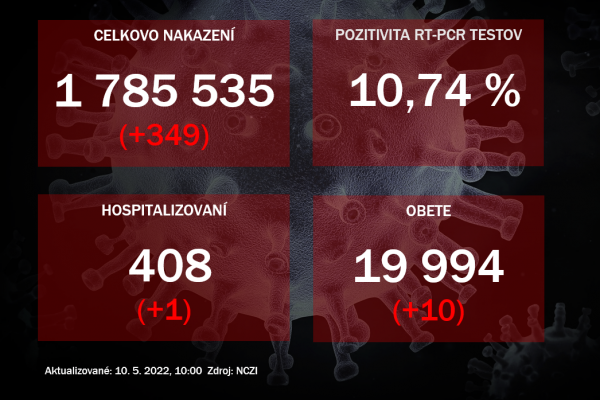 Koronavírus ONLINE: Za pondelok pribudlo 349 pozitívnych. Pozitivita klesla na 10 percent