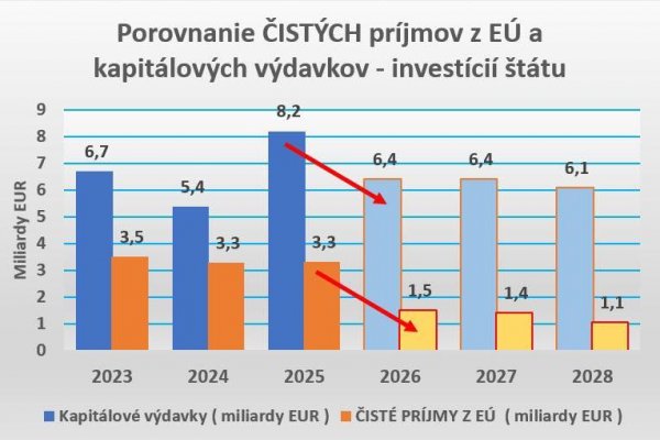 Dáta bez pátosu: Prameň z Bruselu vysychá a je čas platiť