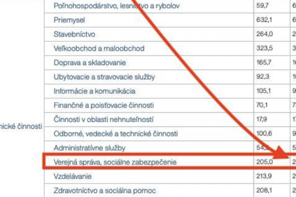 Dáta bez pátosu: Štátnych zamestnancov pribúda a krásne im rastú platy