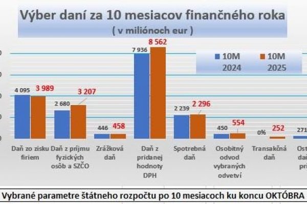 Dáta bez pátosu: Po 10 mesiacoch vieme o daniach všetko: Víťazi a porazení Laca K.