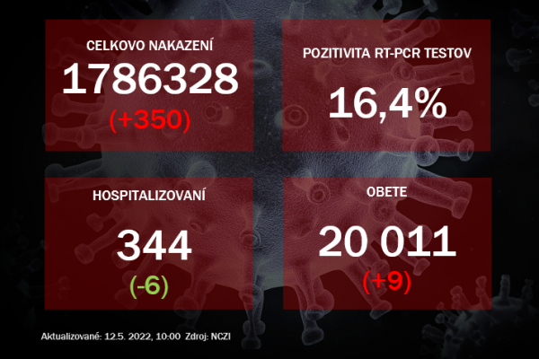 Koronavírus ONLINE: Počet hospitalizovaných naďalej klesá