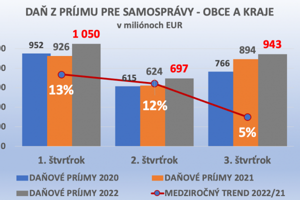 Dáta bez pátosu: Samosprávy – odteraz strieda úsmev starosť, trvalo