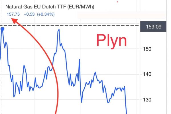 Dáta bez pátosu: Cena plynu klesla v decembri o 36%