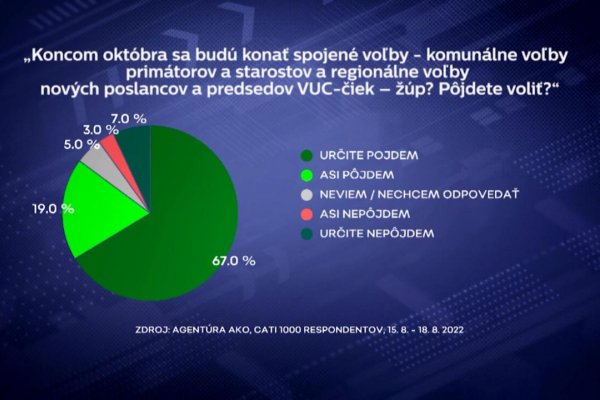 V jesenných spojených voľbách sa chystá voliť 66,7 percenta opýtaných