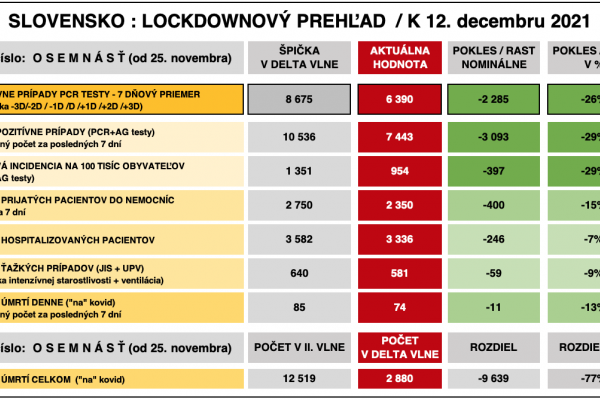 Dáta bez pátosu: Prehľad 12 dní pred vianocami - 2021 a 2020, a aj o obetiach v delte