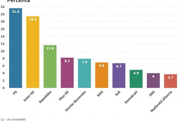 Prieskum: Ak by sa parlamentné voľby konali v závere prvej polovice novembra, zvíťazilo by v nich PS