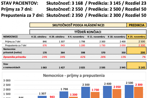 Dáta bez pátosu: Predikcie a realita - hospitalizovaní v nemocniciach