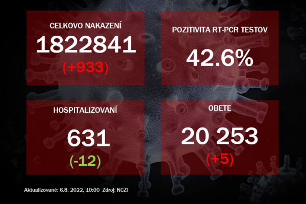 Koronavírus ONLINE: Pribudlo päť obetí