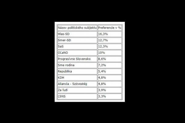 Voľby by aj začiatkom septembra vyhral Hlas-SD, Ficova strana je už druhá