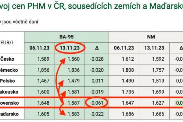 Dáta bez pátosu: Benzín skokovo za týždeň zlacnel, ale stále je u nás zo susediacich krajín najdrahší