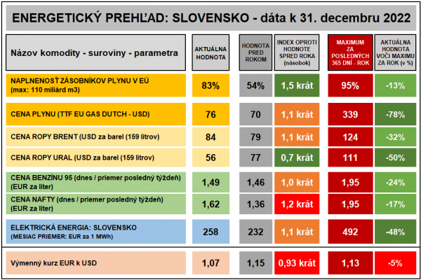 Dáta bez pátosu: Prehľad k energiám – rok 2022 skončil nakoniec veľmi dobre