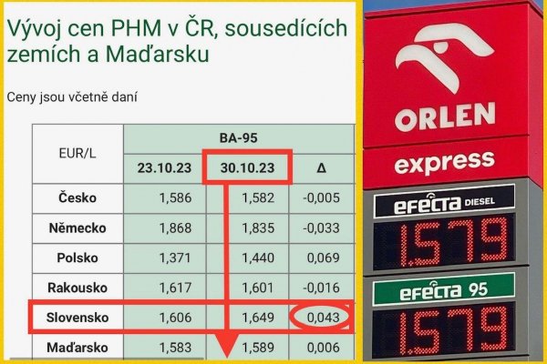 Dáta bez pátosu: Benzín na Slovensku v rukách dominantného hráča. Draho tu je