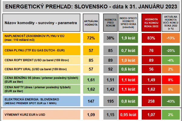 Dáta bez pátosu: Prehľad energií ku koncu januára 2023 – zas dobre