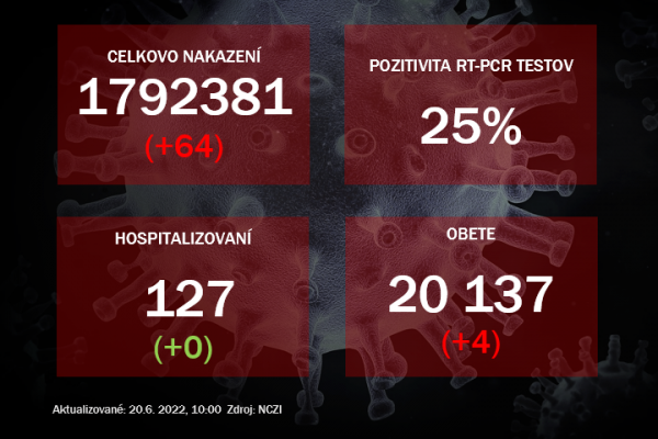 Koronavírus ONLINE: Pozitivita PCR testov stúpla na 25%