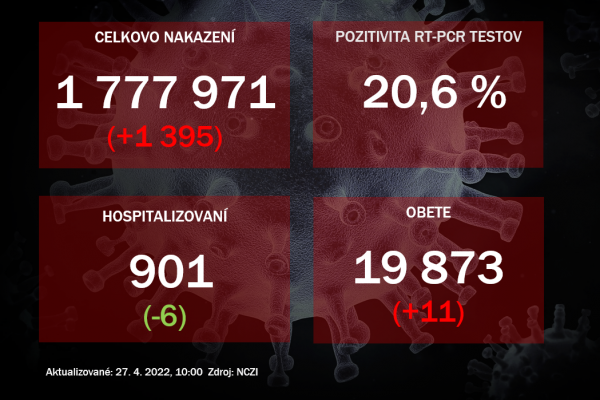 Koronavírus ONLINE: Ochorenie stráca na sile. Hospitalizovaných ostáva 900 pacientov 