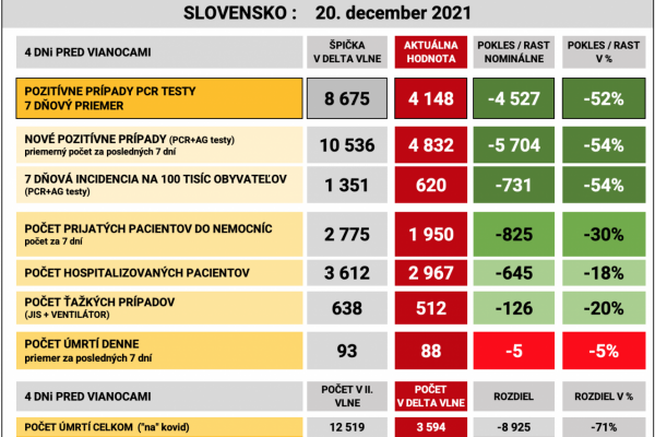 Dáta bez pátosu: 3 dni do Vianoc - nie, DELTU u nás nič nevytláča