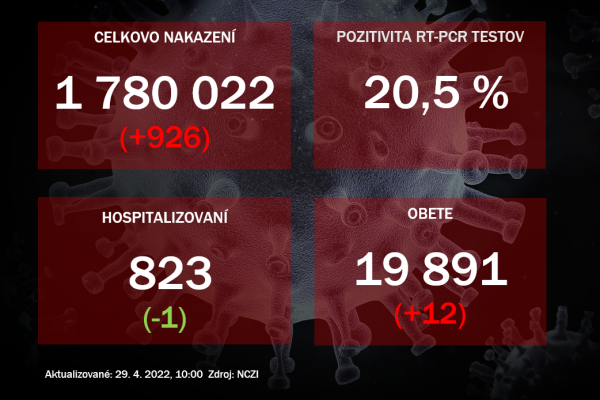 Koronavírus ONLINE: V nemocniciach ostáva viac ako 800 pacientov, ich počty neustále klesajú