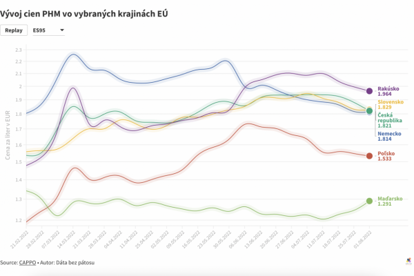 Dáta bez pátosu: Benzín a nafta v regióne 