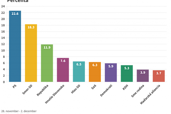 Prieskum: Ak by sa parlamentné voľby konali na prelome novembra a decembra, zvíťazilo by v nich PS, polepšili si Demokrati