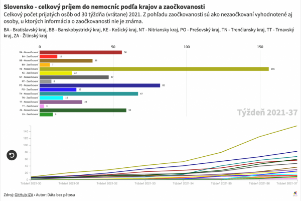 Dáta bez pátosu: Príjmy do nemocníc podľa krajov – toto vidia lekári