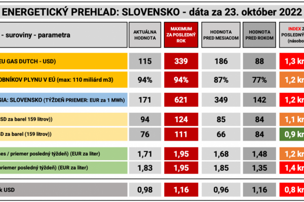 Dáta bez pátosu: Fakt dobré správy — prehľad energií k 23.októbru