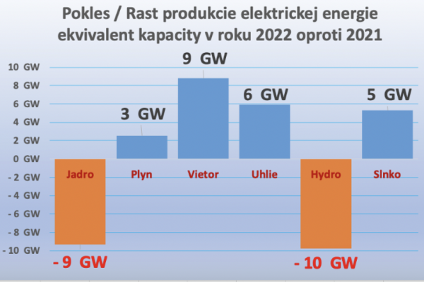 Dáta bez pátosu: Energie v Európe – na dobré správy budeme čakať dlho