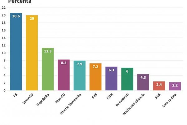 Prieskum: Preferencie PS sa vrátili nad hranicu 20 percent, Smer má rovných 20