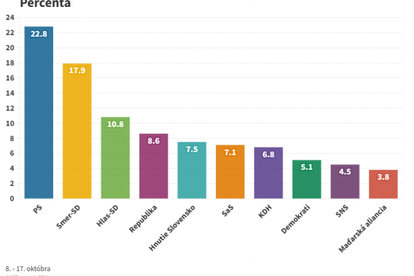 Prieskum: Voľby by v októbri vyhralo PS, nasledovali by Smer-SD a Hlas-SD