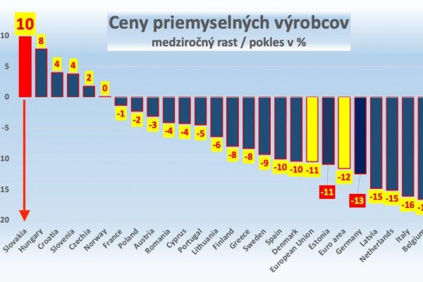 Dáta bez pátosu: Slovensko v Eurostate najvyššie a najhoršie – zas