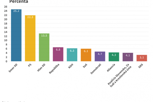 Voľby by v júli vyhral Smer-SD so ziskom 25,2 percenta