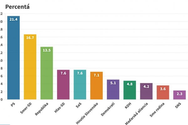 Prieskum NMS: PS opäť naberá na sile, KDH by sa do parlamentu nedostalo