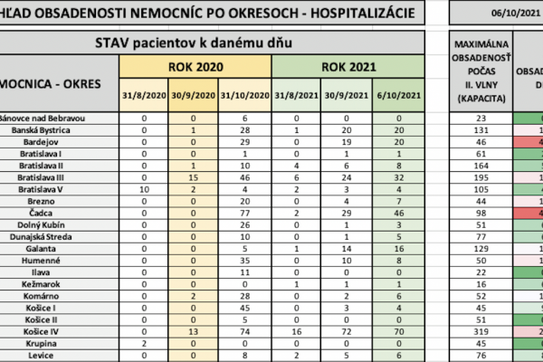 Dáta bez pátosu: Prehľad stavu v nemocniciach – 6. október