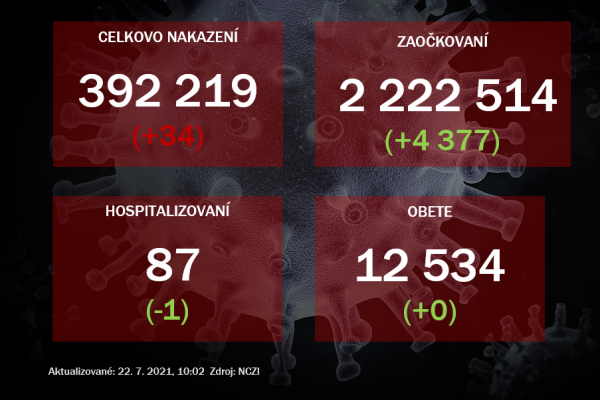 Na Slovensku pribudlo 34 prípadov nového koronavírusu