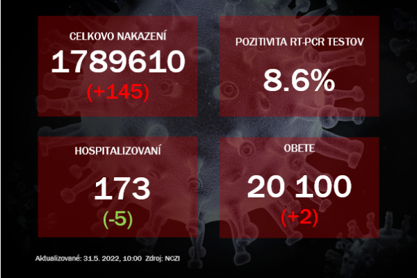 Koronavírus ONLINE: V pondelok klesla pozitivita PCR testov na 8.6 %